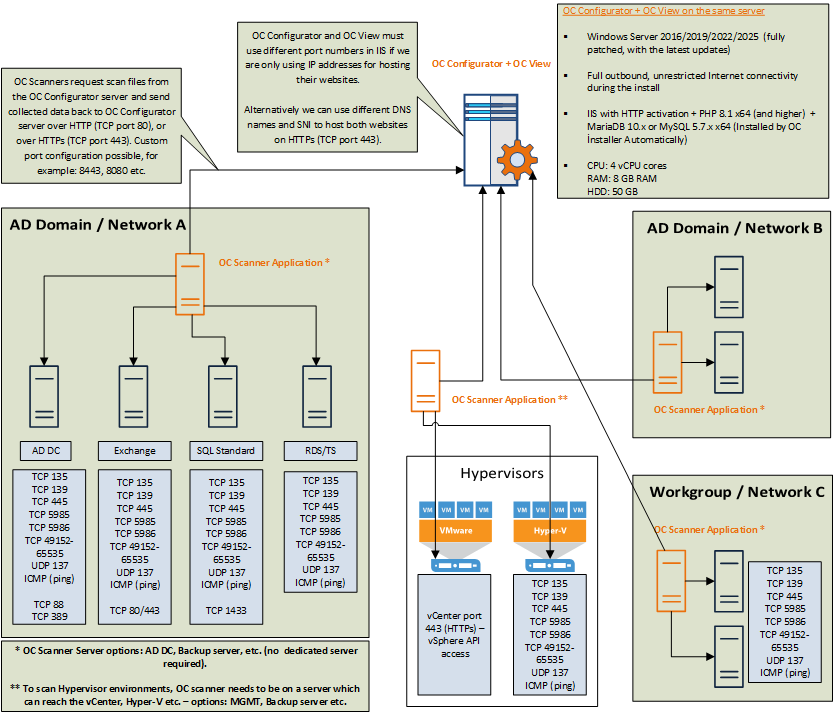 OC-SPLA-Multi-Scanner-OnPrem-v05.png