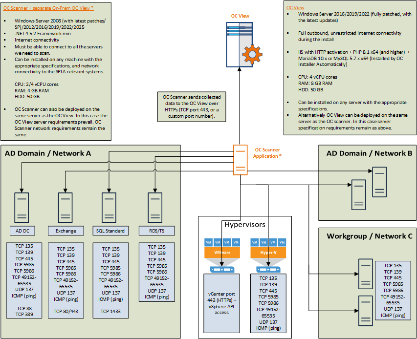 OC-SPLA-One-Scanner-OnPrem-v05.png